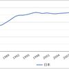 日本のGDP