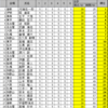 第10回詰将棋解答選手権　一般戦総合成績　【5/12修正】