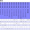 関東インカレ1部復帰出来ました。ご声援有難うございました。