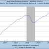 2012/4Q　米・ＧＤＰ　年率 -0.1% (速報値)　▼