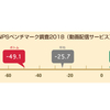 1位はNetflix！NTTコム オンライン、動画配信サービス業界のNPSベンチマークを調査