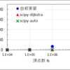 Pythonで最短距離問題解くのにscipyが高速に動く(らしい)話