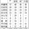 都議選―自民圧勝でも、自民と類似政党の議席は減