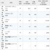 クリヤマHD、サカタインクス、ニチリン、東海カーボン、シークス、青山財産ネットワークスの配当が入金。キムラユニティー、KDDIが分割。