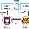 現金・預金と小切手のはなし