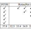 論文読み TOOD: Task-aligned One-stage Object Detection