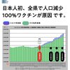 2022年は日本全土で人口減少