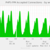  Nginx ⇔ php-fpmの接続をTCPからUNIX Socketにしたら（何故か）性能が劣化した件