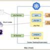 「Kubernetes で構築する PHP 開発環境」を発表しました