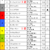 【結果】アンタレスS、難波S、皐月賞　2016/4/16（土）～4/17（日）