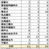 2024年 茨城県立並木中等 難関国公立大学合格者数 過去3年間実績 