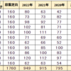 enaエナ 2022年 東京都公立中高一貫校 合格者数 949名 2021年 2020年 2019年 比較表