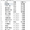 SQL CASE演算子（条件によって値を変更する）