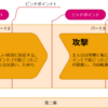 工学的ストーリー創作入門：構成