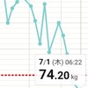 本気のダイエット第４幕〜アディショナル報告③