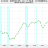 2022/3Q　日本の実質可処分所得　-1.18%　前年同期比　△