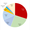 Foreign Population by Nationality in Shimane Prefecture as of 2015