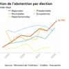 フランス地域圏(州)議会選挙などでの棄権率