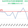 私立中学の女子比率は都道府県別で53%を超えないよう抑圧がある？（2024年）