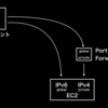 AWS で IPv6 を使う