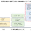 化学系の研究開発職の業界・企業一覧｜需要が特に高い分野を特許データから分析（60業界）（第１部／全３部）