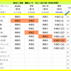 11/23（土曜日）および11/24（日曜日）の戦いと、秋のGⅠ対決　9週目（ジャパンカップ）の結果