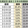 札幌記念＆北九州記念　過去１０年の傾向