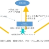 なぜあなたはZAPを選ぶべきか　ZAPが面白い4つの理由④ー社会貢献・教育と雇用の一体化ー