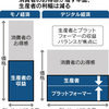 デジタル - 消費者は無料でサービスを利用できお得感はますが、生産者の利幅は減少