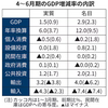 GDP成長率報道の怪・・・経済報道はかくも劣化したのか