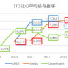 IT主要3社の平均給与をグラフにしてみた