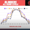 NBA 2K 24 ブラインダーのバッジ効果