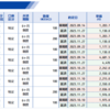 やっぱり全部売っちゃいました（楽天証券）