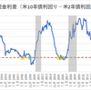 ＃１９　米国１０年債金利イールドカーブを受けて