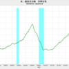 2022/12　米・建設支出額　民間住宅　前年同月比　+1.7%　▼