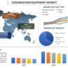 2027年までのコージェネレーション機器の市場シェア、サイズ、トレンド、予測、分析、成長