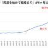 「結婚までの同居期間が6ヶ月以上」は2023年婚姻届の32.7%