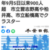 【新型コロナ詳報】千葉県内916人感染　昨年9月5日以来900人超　市立習志野高や柏井高、市立船橋高でクラスター（千葉日報オンライン） - Yahoo!ニュ