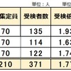 2023年 熊本県立中高一貫校 受検倍率 1.77倍 玉名 宇土 八代  