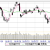 6/29(水)　夕場　15680まで　4日で　900円近く戻している。