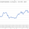 現在の株価と「バブル崩壊」時の株価から、リフレと株価の関係を試考する