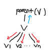 Codeforces darkshadows's blog 「DP on Trees Tutorial」Problem 4