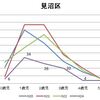 定員増の効果が出た見沼区--検証/さいたま市の認可園の不承諾数03