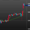 FXのドル円はまだ決済するな！予想はもう一段の上昇アリ