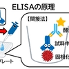 ELISA(酵素結合免疫吸着法)の原理