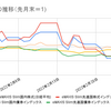 2022年2月の相場振り返り