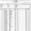 全日本スキー選手権大会(男子10キロ、女子5キロマススタート)結果