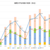 洛北高校　ー難関大合格数の推移ー　2021年版