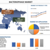 バクテリオファージ市場規模、シェア、分析、傾向、成長、予測 (2022-2028)
