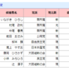 空席になる柳本議員の議席を埋めるのは誰だ？